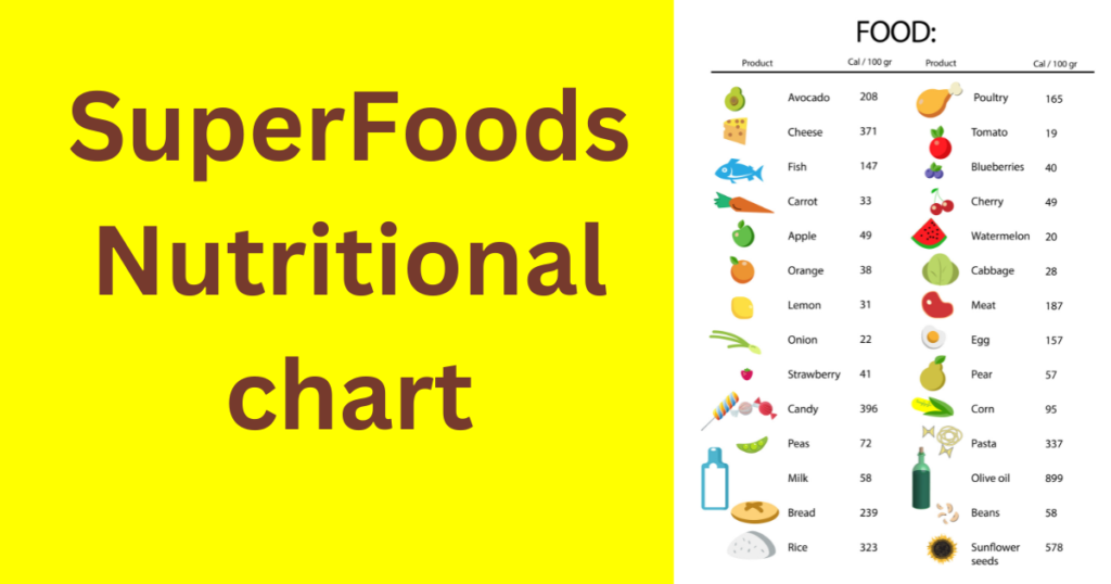 Superfoods: Nutritional Chart